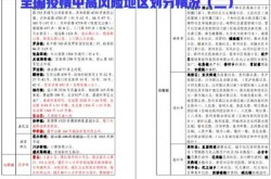 疫情最新风险地区名单，全国疫情风险地区一览表