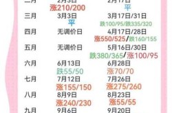 下一轮油价调整最新消息预测，最新油价调整消息预测