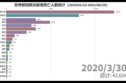 疫情死亡人数全球排名，全球疫情伤亡一共多少人