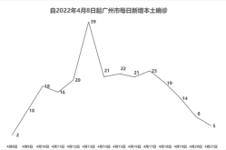 广州2022年有几轮疫情，广州疫情最新消息2020