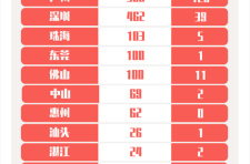 深圳新增60例确诊病例，深圳新增本土确诊病例