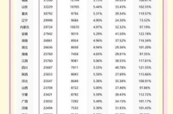 31省连续3天超100例，31个省今天新增多少例