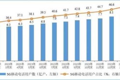 中国5G用户超8千万，中国5G用户