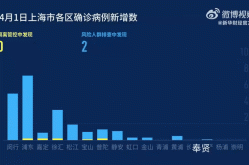 上海有新的疫情出现吗，上海现在有疫情吗