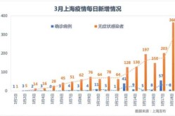 上海今日最新疫情情况，全国疫情最新情况