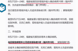 福建本土新增明显下降，福建新增本土确诊50例