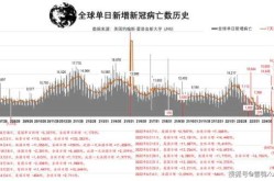 全球日增确诊超31万例，全球日增确诊超