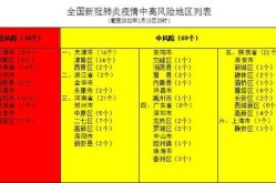 最新全国疫情风险等级名单查询（全国疫情风险等级最新一览表）