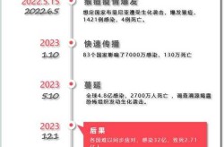 2023第三波疫情11月，2021年2022年2023年疫情
