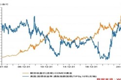 2013黄金价格走势图，2013年金价一览表
