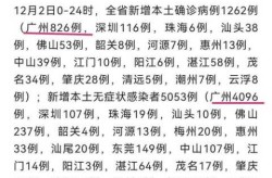 广东新增5例本土无症状，广东新增30例本土无症状