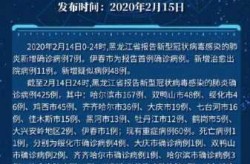 黑龙江黑河已有8例确诊病例，黑龙江新增20例病例