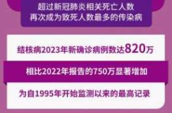 3月感染者超5.6万例，全球感染人数已超252万例