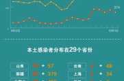 31省新增本土374 1386（31个省今天新增多少例）