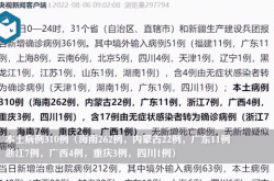 31省新增本土确诊108例斗地主（31省市新增本土病例最新消息）
