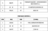 中国工程院2015年院士增选有效候选人名单（2015院士增选）