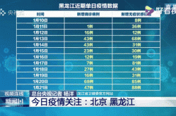 中国疫情最新消息黑龙江疫情最新消息（中国疫情最新数据）