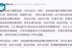 吉林新增本土确诊325例，吉林新冠感染者已达235例