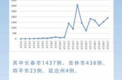 单日新增超两千吉林疫情释疑（最新疫情吉林新增）