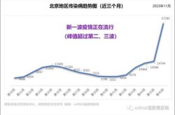 北京2月感染30921例，2025北京病毒感染状态