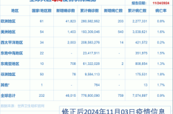 全球新冠病毒现状最新消息，全球新冠情况最新消息