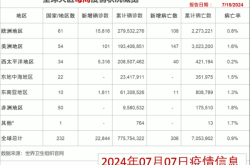 全球新冠病例加速蔓延，世卫组织:全球新冠肺炎确诊病例达