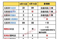 31省新增确诊10例，31省新增疫情最新消息