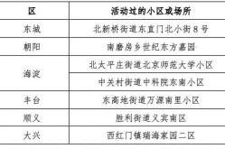 北京确诊新肺炎病例小区，北京12日新发病例活动小区