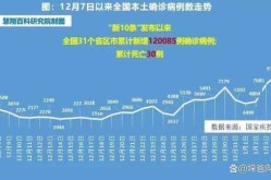 去年疫情放开后死亡人数，放开后死亡人数增长趋势