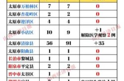 山西新增4例本土确诊病例详情（山西疫情最新消息今天新增病例）