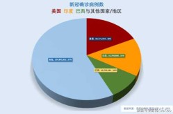 全球10%人口或已感染新冠，新冠全球感染人数