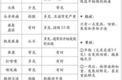疫情症状初期表现与感冒的区别（新冠病与感冒症状的区别）