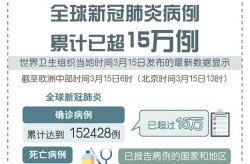 欧洲新冠确诊病例超1亿，世卫组织:全球新冠肺炎确诊病例达
