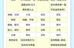 一分钟判断甲流和新冠，怎么区分新冠和甲流