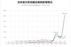 吉林疫情源头未定增速迅猛拐点未到（吉林疫情最新消息今天新增病例）
