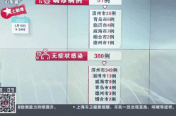 山东新增本土确诊175例无症状172例（山东新增20例本土确诊）