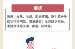 感冒与流感的最大区别，流感与普通感冒的主要区别