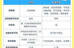 普通感冒和新冠肺炎的症状区别在哪，新冠肺炎和普通感冒的区别症状