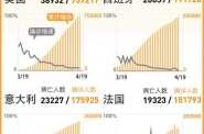 美国新冠肺炎确诊病例超12万例（全球累计新冠确诊病例超2亿）