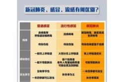 新冠和流感最明显的区别，流感和新冠症状有什么区别