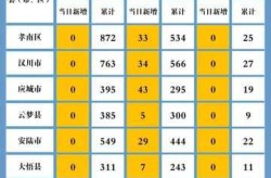 31省份新增确诊12例，31个省今天新增多少例