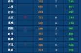 31省区市新增确诊44例 新闻（31个省区市新增确诊病例最新情况）