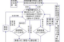 迁户口需要什么手续流程，小孩子迁户口需要什么材料