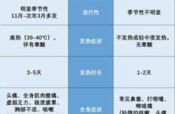 今年流感的症状是什么，典型流感症状有什么表现