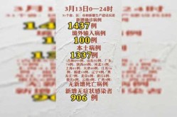 31省份新增确诊13例本土6例（6省新增本土30例疫情）