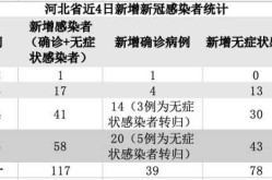 河北4天新增117例，河北新增1确诊病例