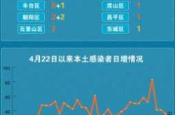 北京昨日新增4例感染者轨迹（北京昨日新增病例涉及这个小区）
