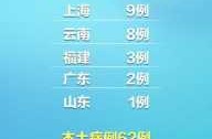 31省新增输入12例18@18,19（31个省今天新增多少例）