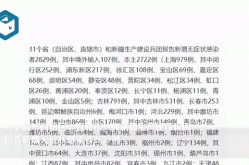 31省区市新增确诊7例 本土3例（31省市新增本土病例最新消息）