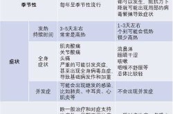 一分钟判断感冒和甲流，怎么判断是甲流还是感冒